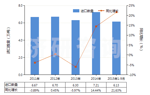 2011-2015年9月中國長石(HS25291000)進口量及增速統(tǒng)計